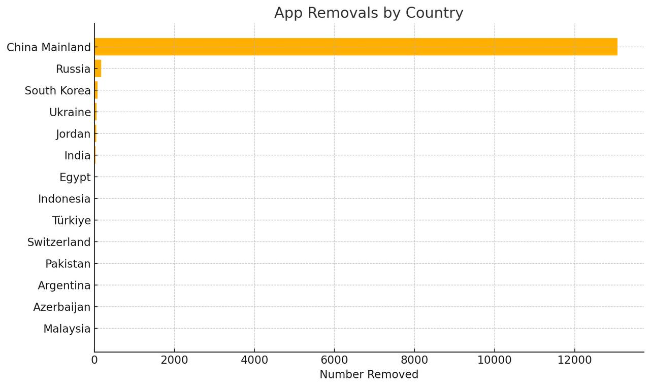 苹果发布2024年_App_Store_透明度报告：全年拒审193万次应用、下架逾8万款 图2