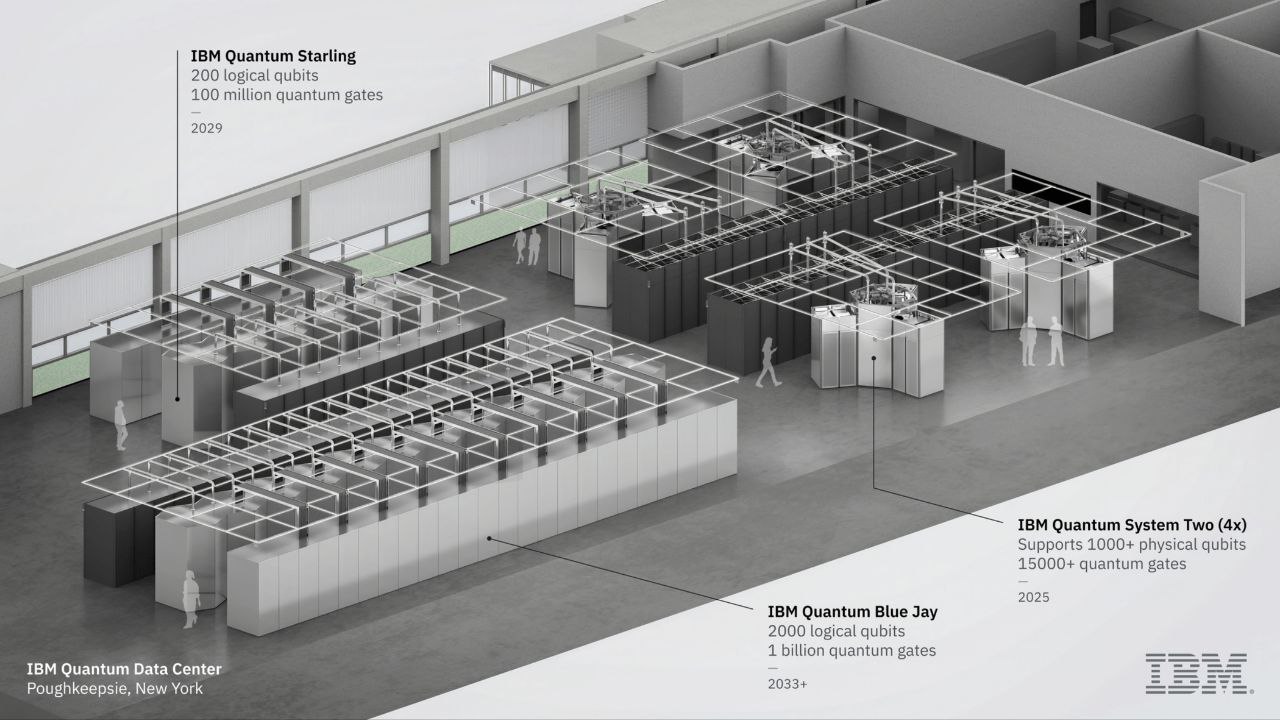 IBM 公布容错量子计算机路线图，计划 2029 年实现-空域资源网