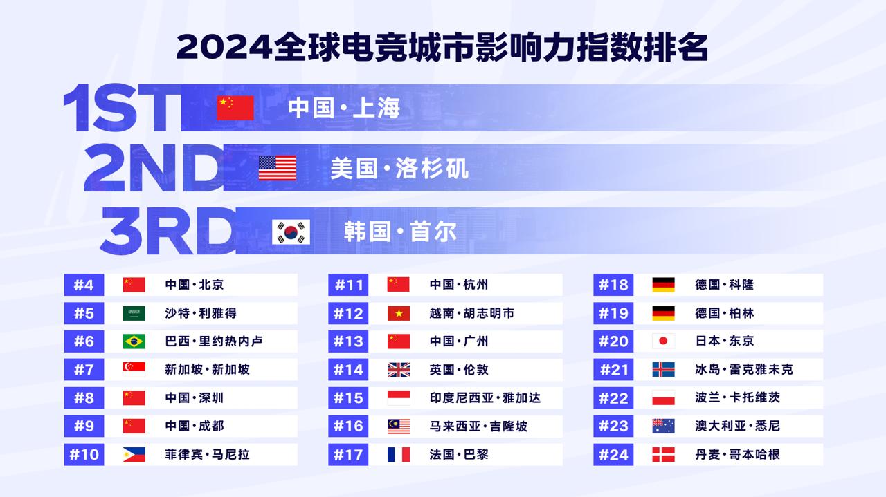 《2024年全球电竞运动行业发展报告》正式发布 国内城市占据前10中的4席-空域资源网