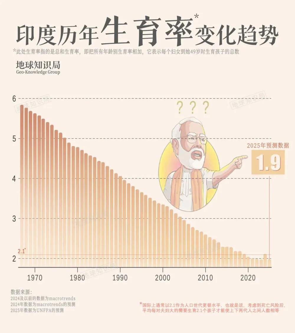 印度总和生育率跌破2-空域资源网