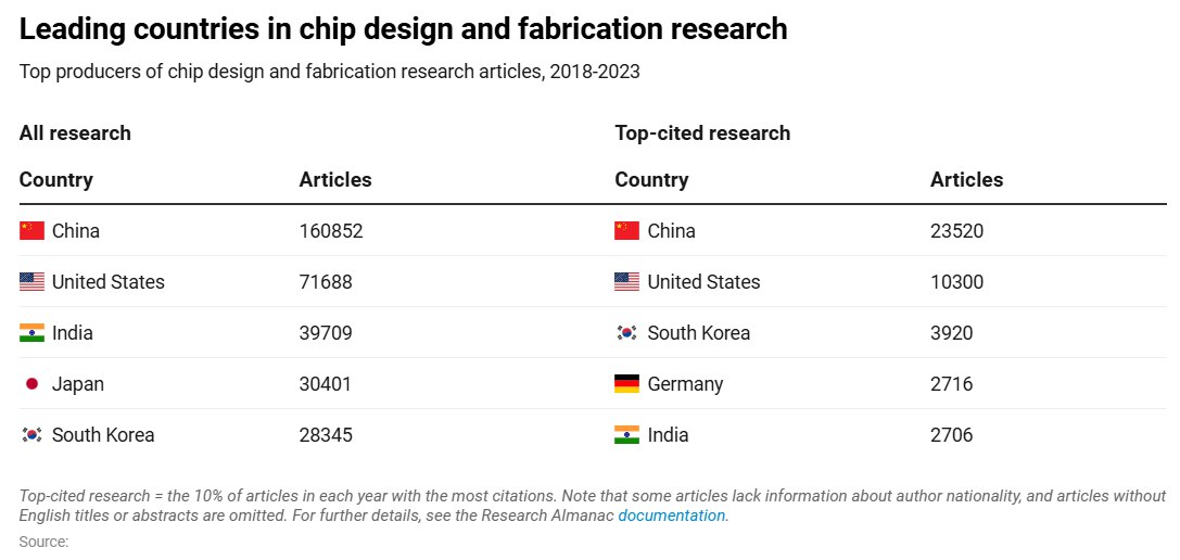 全球芯片科研版图揭晓：中国领跑论文量与影响力双赛道 图2