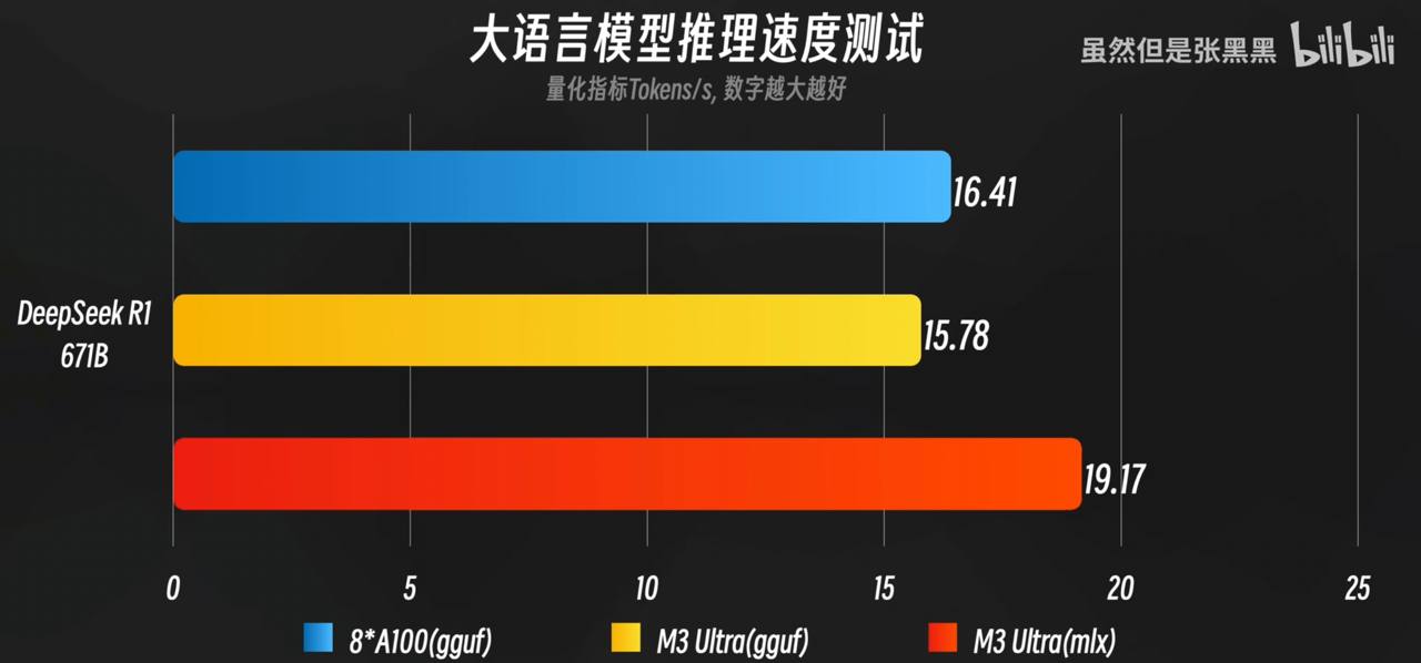 M3 Ultra Mac Studio运行DeepSeek 671B模型与官网速率相当