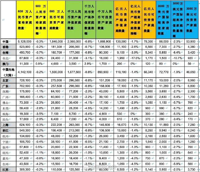 广东亿万富翁家庭达到17100户