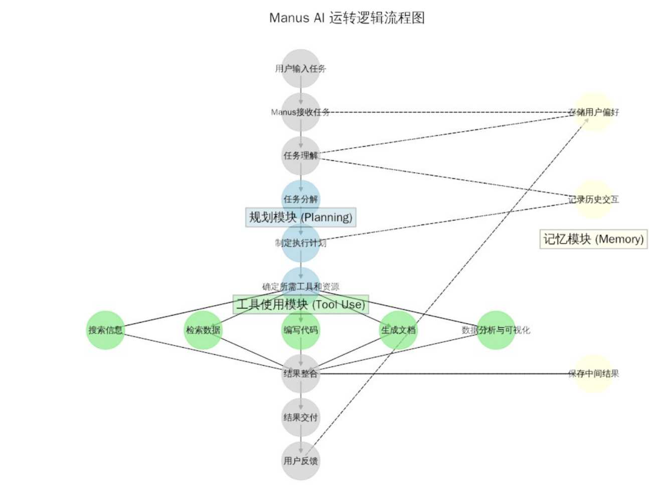 Manus 自动化ai agent 来了