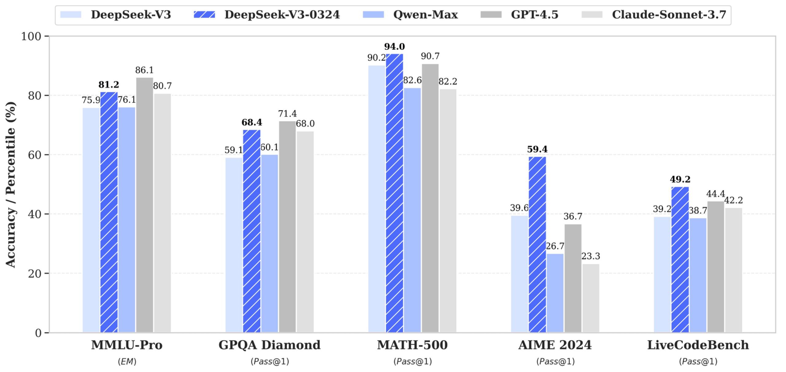 DeepSeek V3 0324发布：性能媲美Sonnet 3.7与GPT4.5-空域资源网