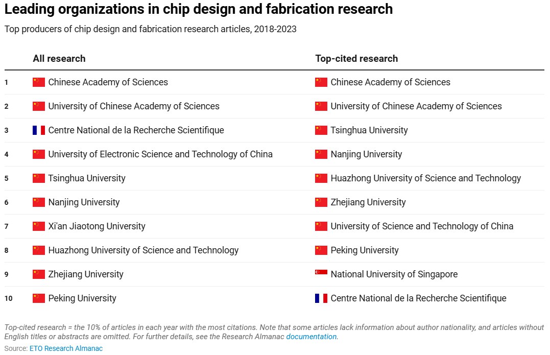 全球芯片科研版图揭晓：中国领跑论文量与影响力双赛道 图3