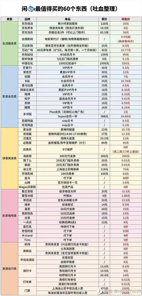 某博主整理的咸鱼最值得买的60个东西