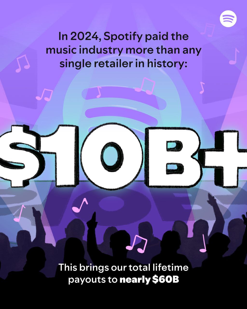 Spotify 年度报告：2024 年支付了创历史的音乐版税